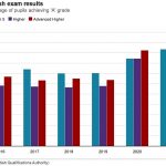 SQA graph of scottish exam results bbc news