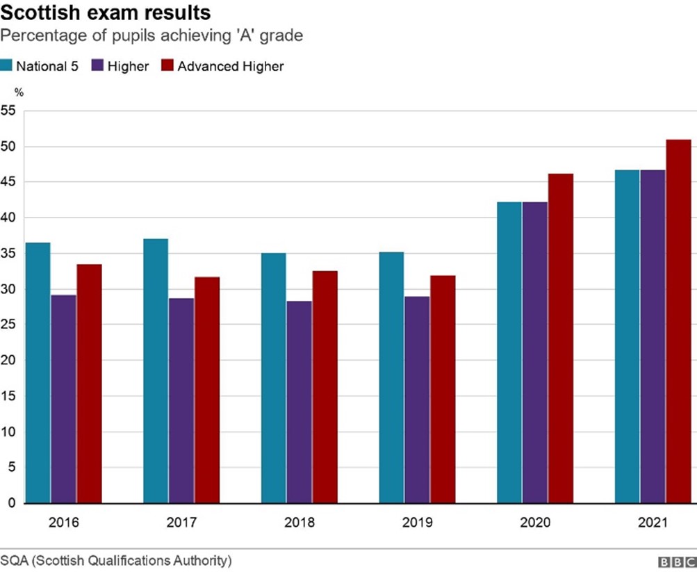 changes-in-scottish-exam-results-and-assessment-results