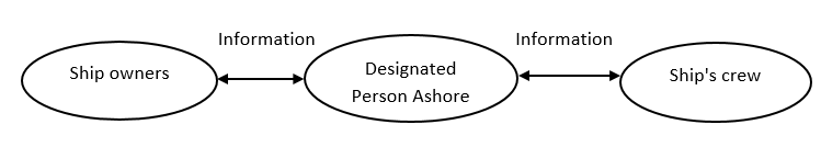 designated-person-ashore-information