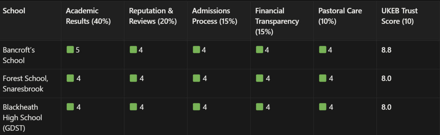 top-east-london-private-schools