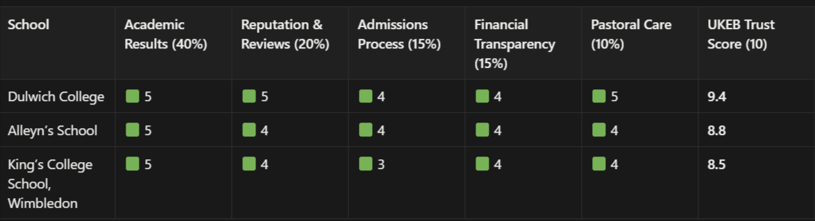 top-south-london-private-schools