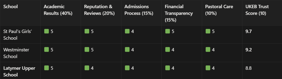 top-west-london-private-schools