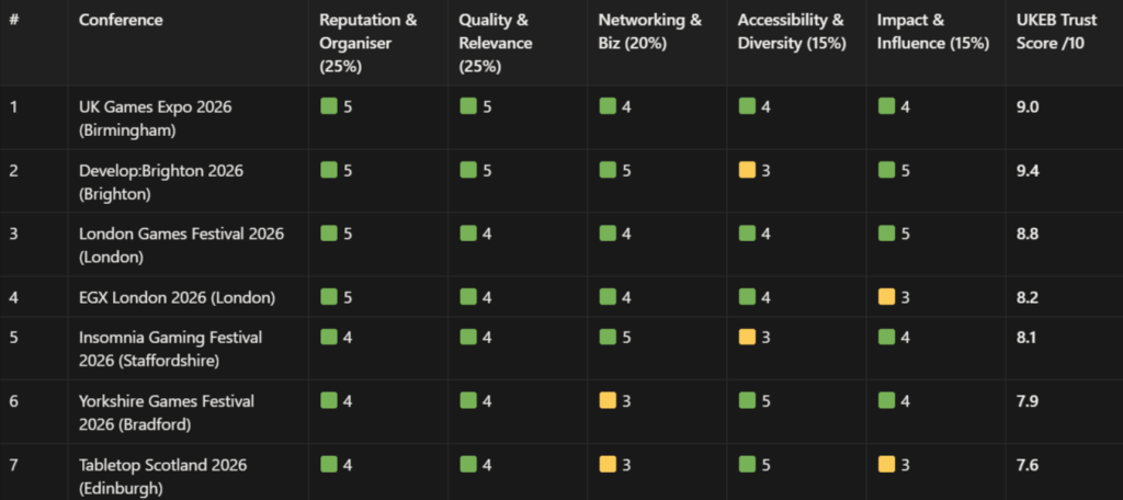 top-uk-gaming-events-and-conferences-rating-overview