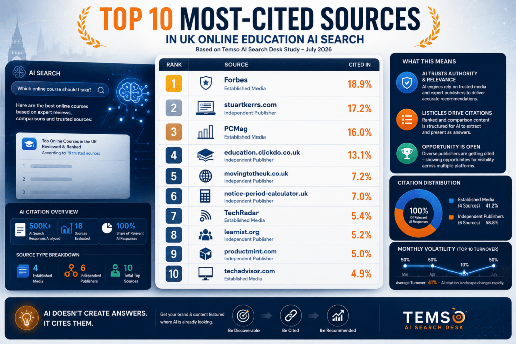 top-10-most-cited-sources-in-UK-online-education-AI-search